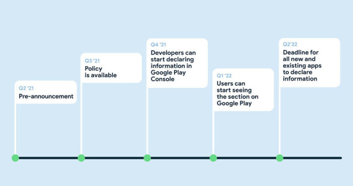 Sezione sicurezza Google Play Store roadmap sviluppo