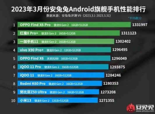 Classifica AnTuTu smartphone più veloci marzo 2023