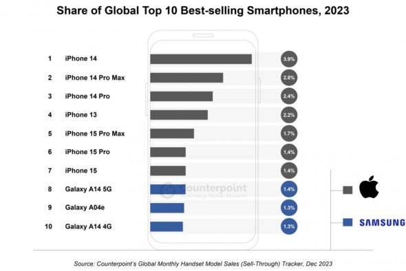 Classifica Smartphone più venduti 2023