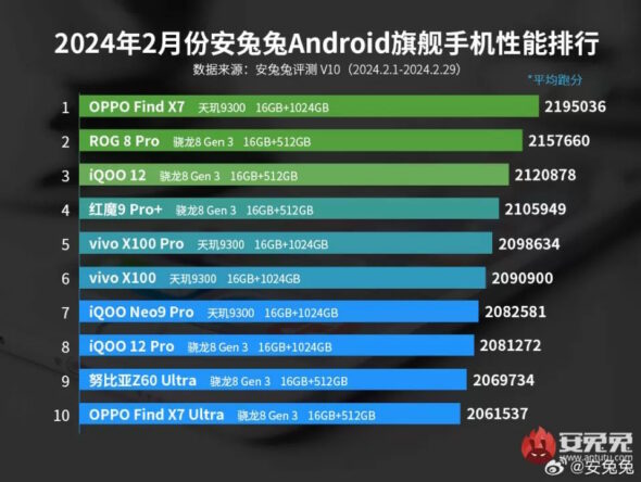 AnTuTu classifica top 10 smartphone Android febbraio 2024