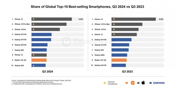 Classifica 10 smartphone più venduti nel Q3 2024